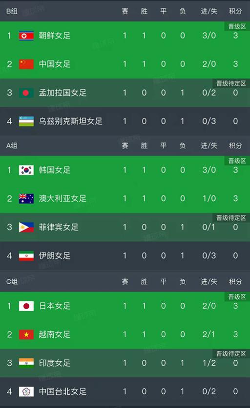 kaiyun-女足亚洲杯第一轮结束了所有比赛，最新积分榜如下！